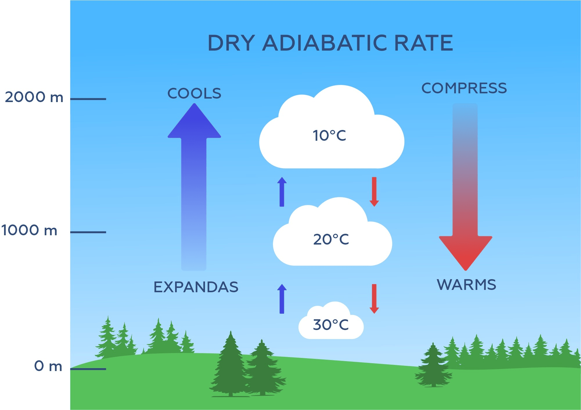 Adiabatic heating: In both cases, there is no exchange of heat with the air around the parcel