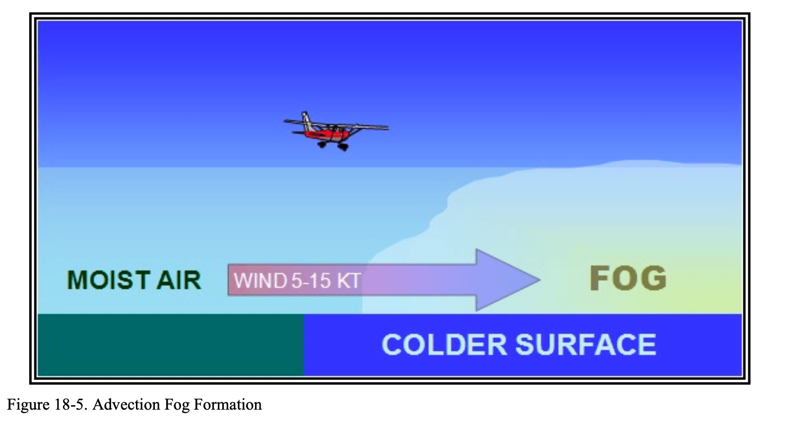 Advection Fog Formation
