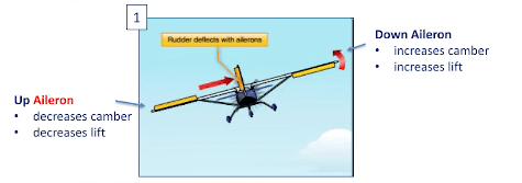 Left Rolling and The Relationship of Ailerons