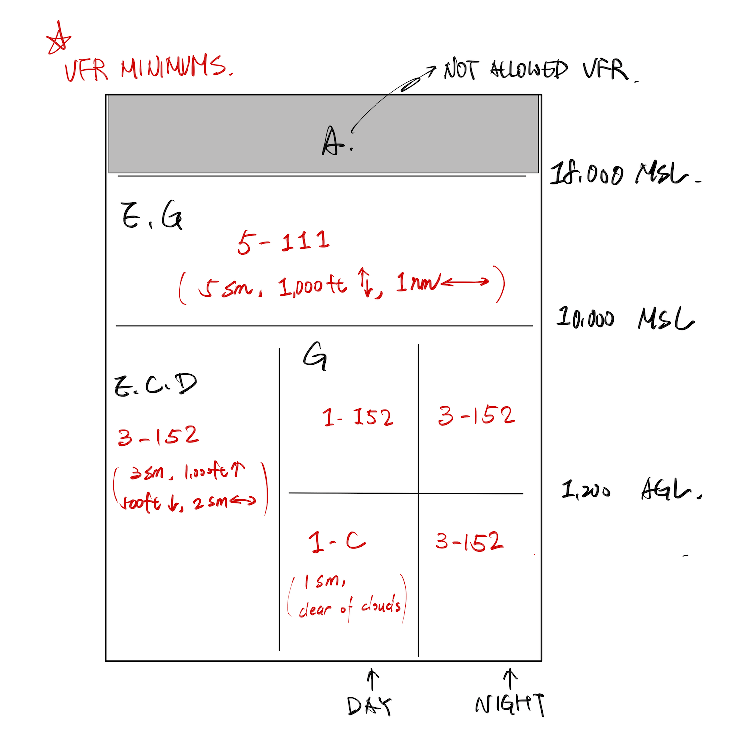Airspace Minimums