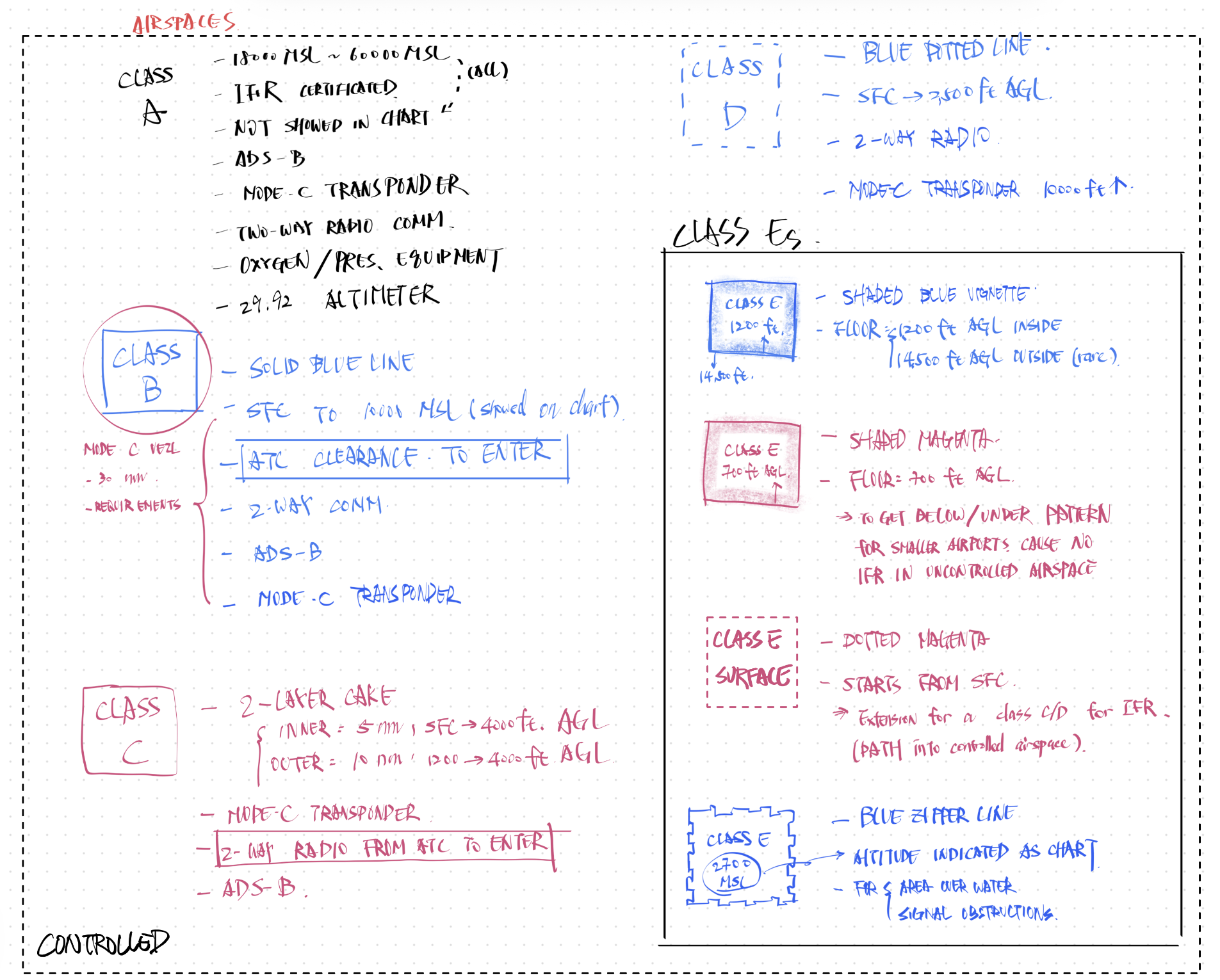 Airspaces Categories