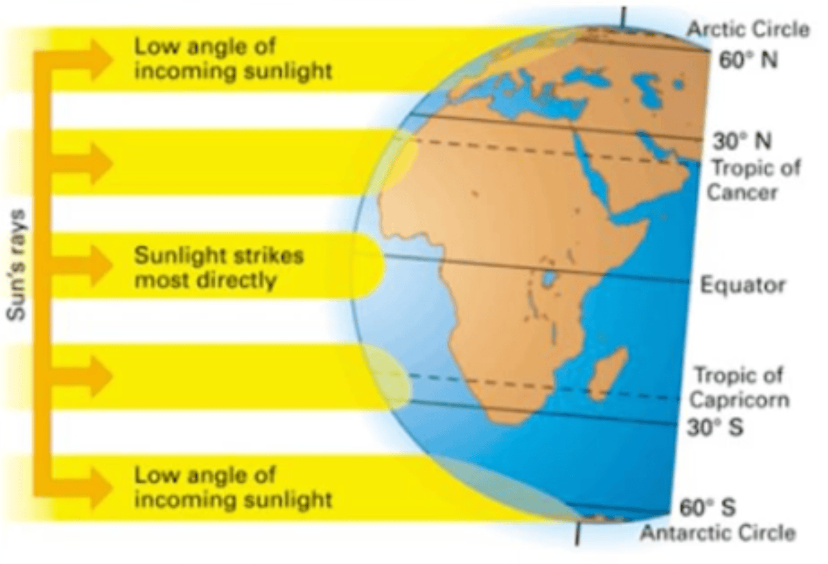 Angle of sun hitting Earth