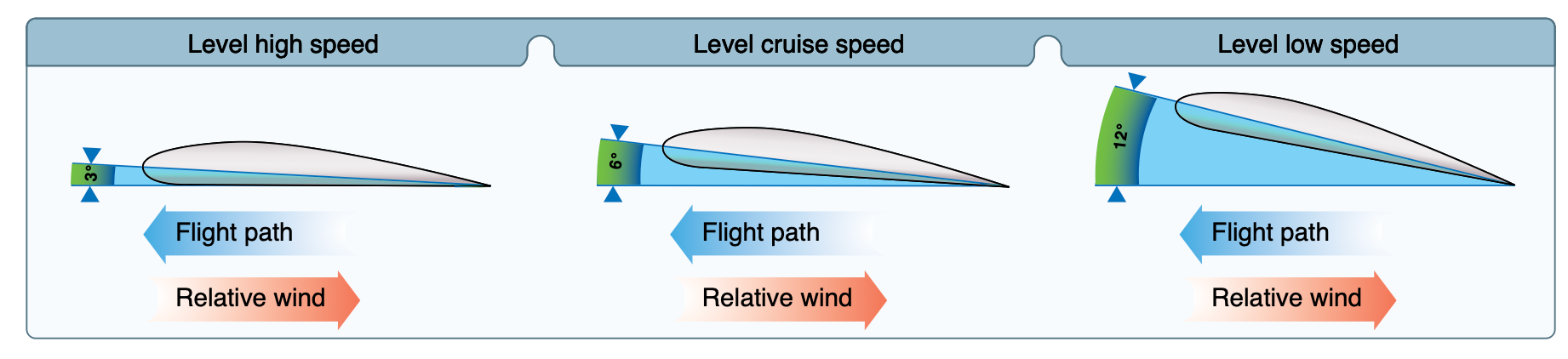 Angle of Attack at various speeds