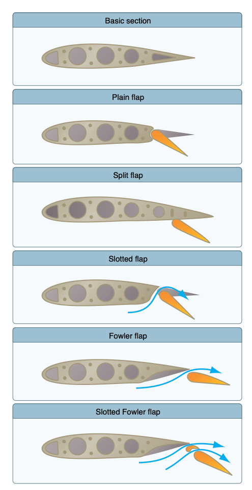 Common Types of Flaps