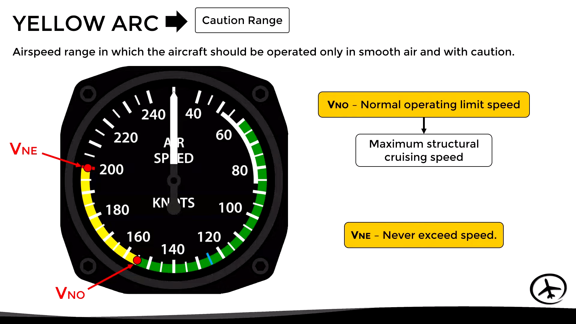 Yellow Arc: Caution Range