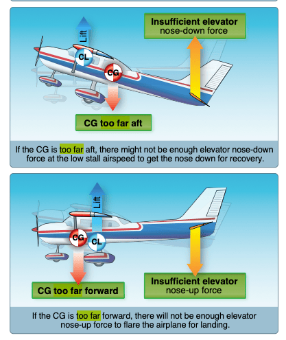 CG and its position in relation to the performance of the aircraft
