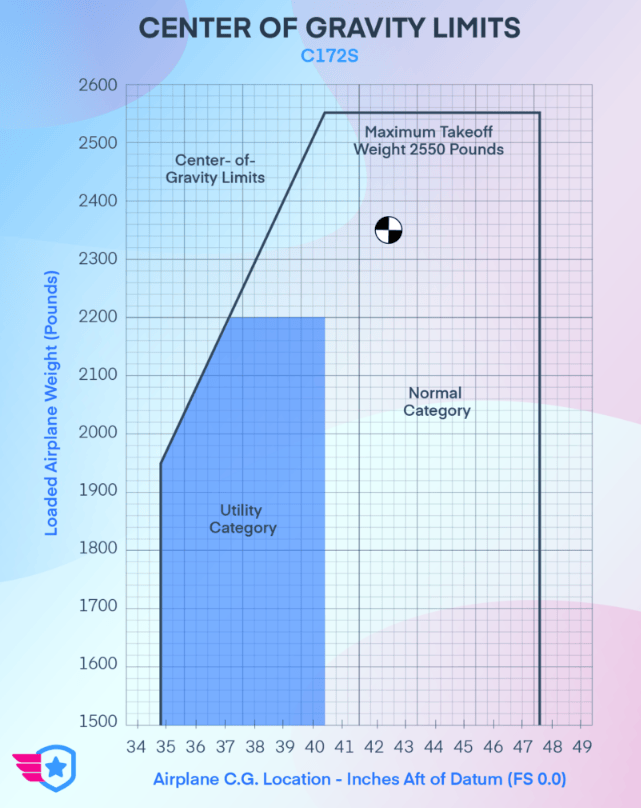 You must observe loading limitations to ensure that the position of the CG remains within the approved range.