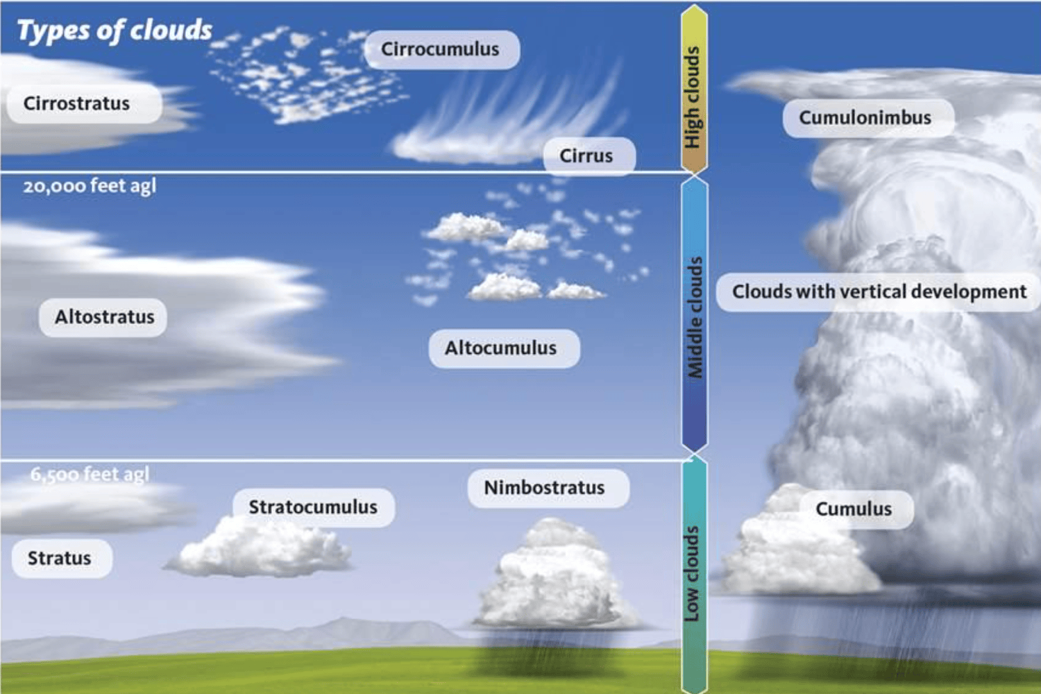 Cloud Types Classification Matrix