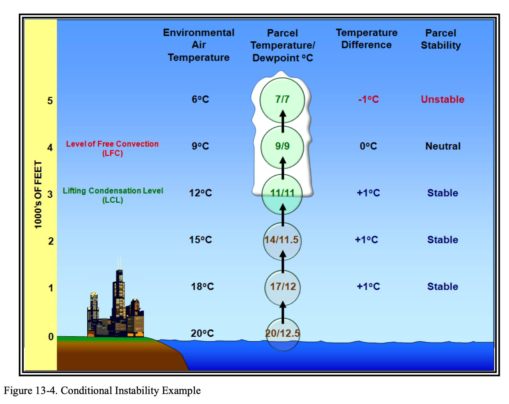 Conditional Instability