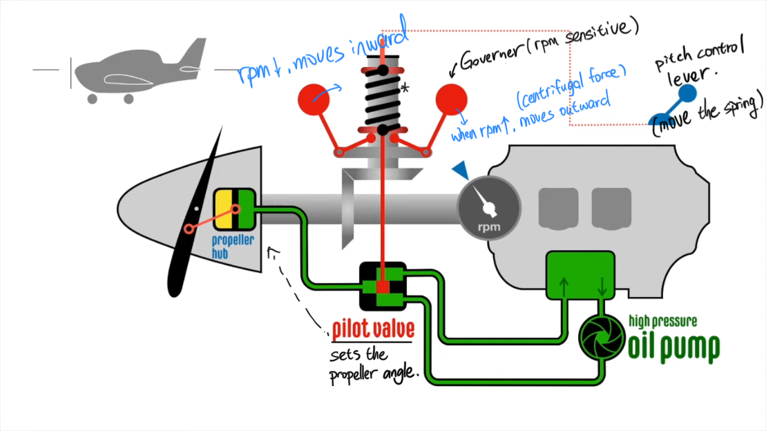 Constant Speed Propeller Mechanism