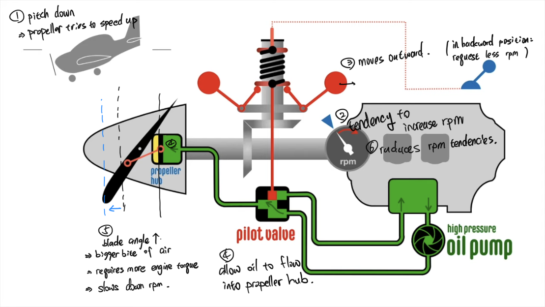 Scenario: Pitch Down