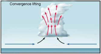 Atmospheric Convergence