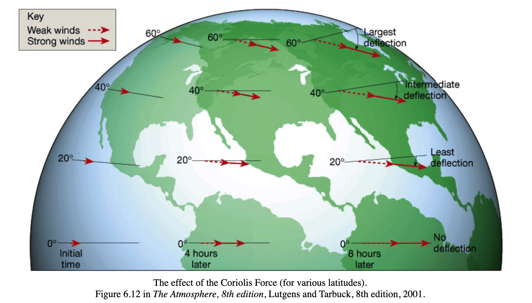 Coriolis effect along equator