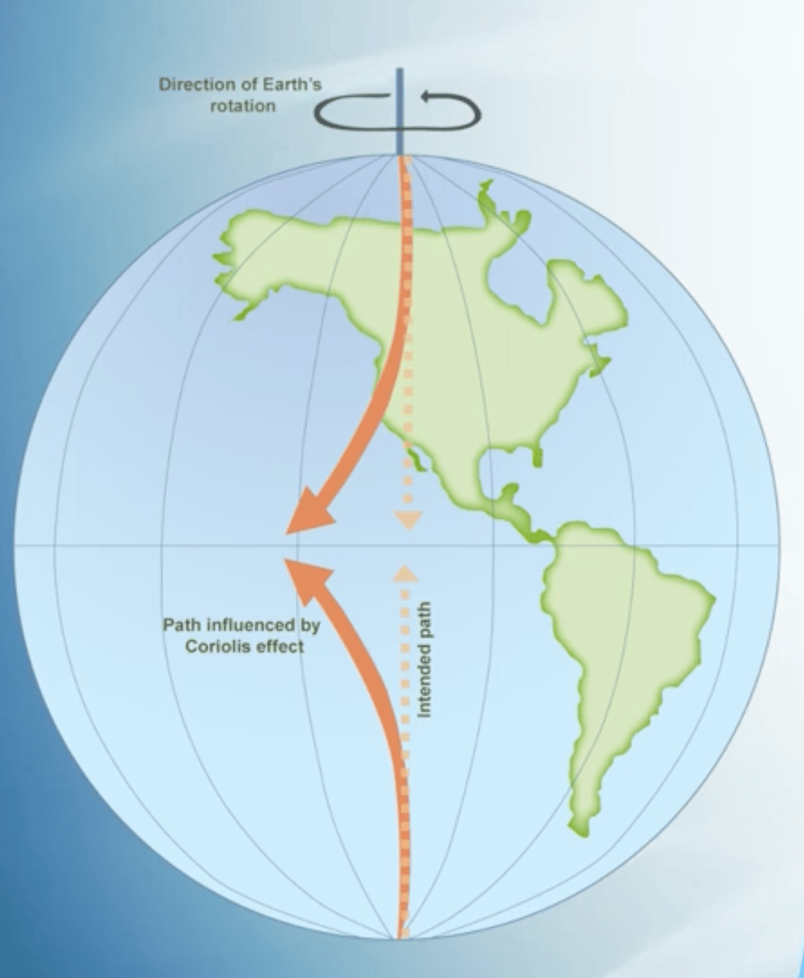 Coriolis effect toward equator