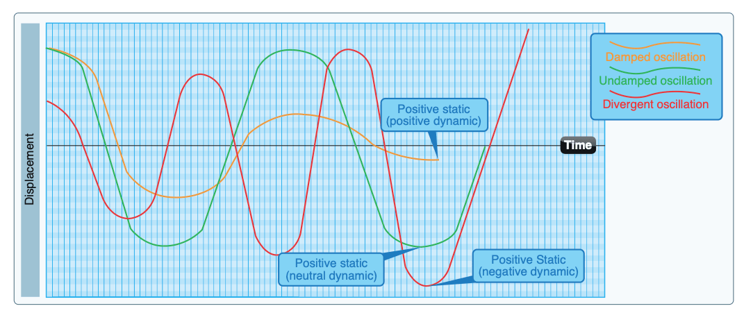 Damped versus undamped stability