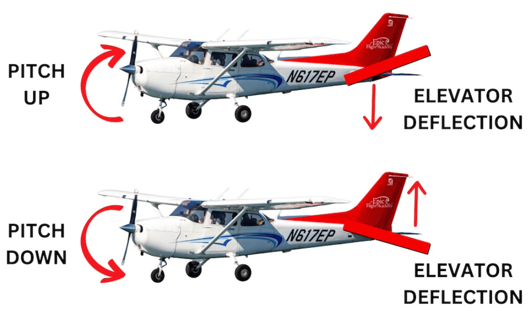 Deflection on the elevator creates upward and downward lift.