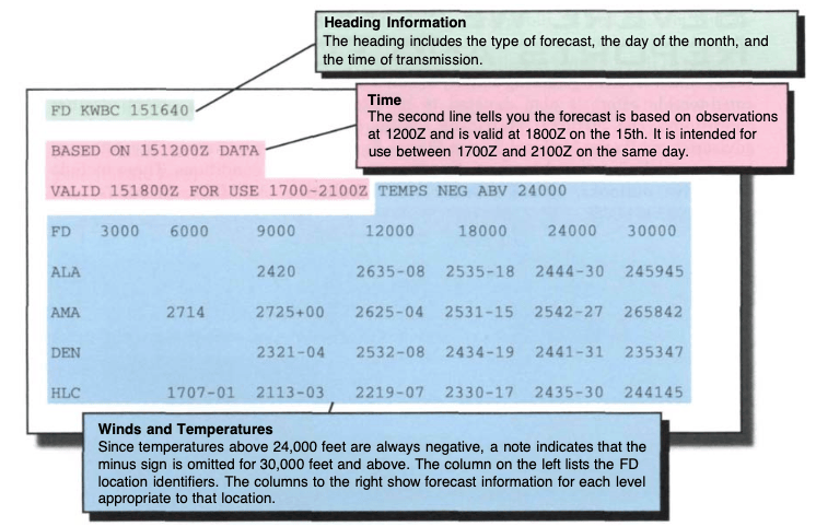 Winds and Temperatures Aloft Forecast Table