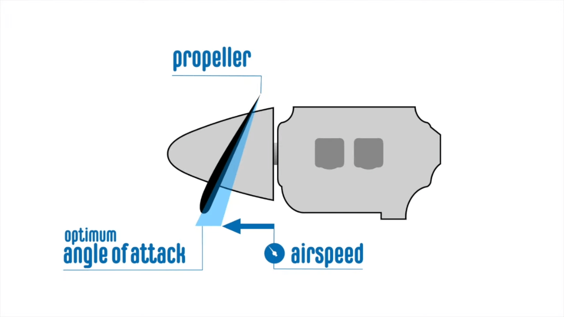 Fixed Pitch Propeller