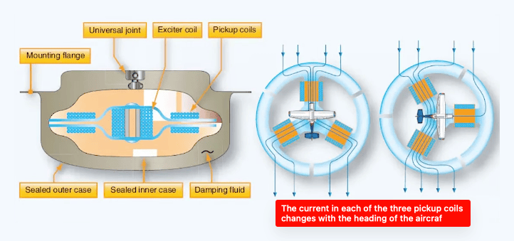 The Flux Gate Compass System