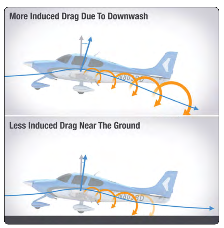 The difference in downwash at altitude versus near the ground