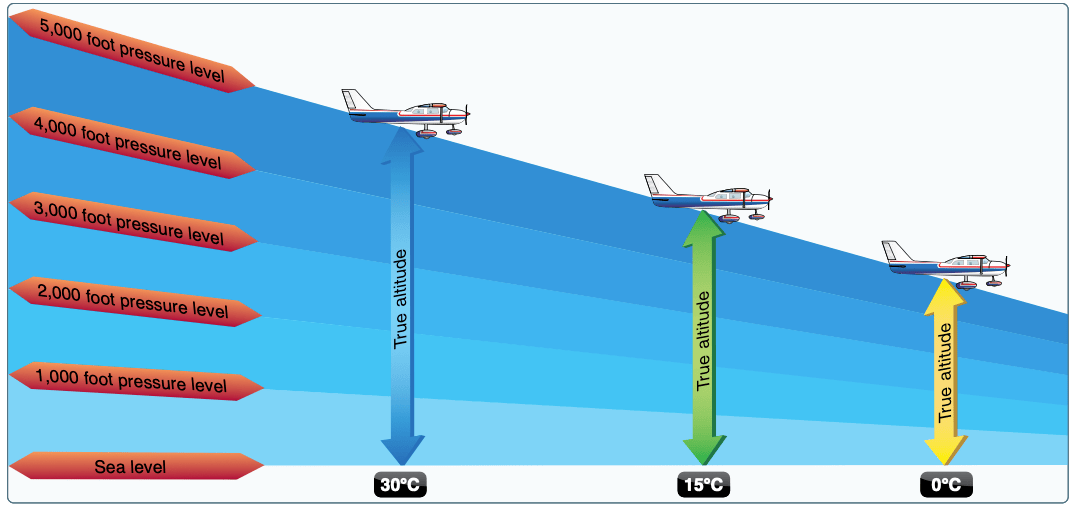 Effects of nonstandard temperature on an altimeter