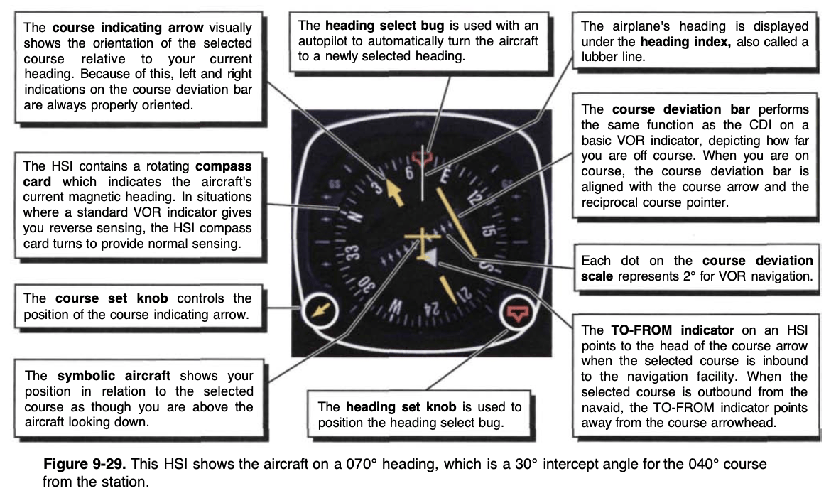 Horizontal Situation Indicator