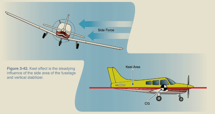 Keel effect is the steadying influence of the side area of the fuselage and vertical stabilizer