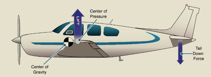 Longitudinal Stability