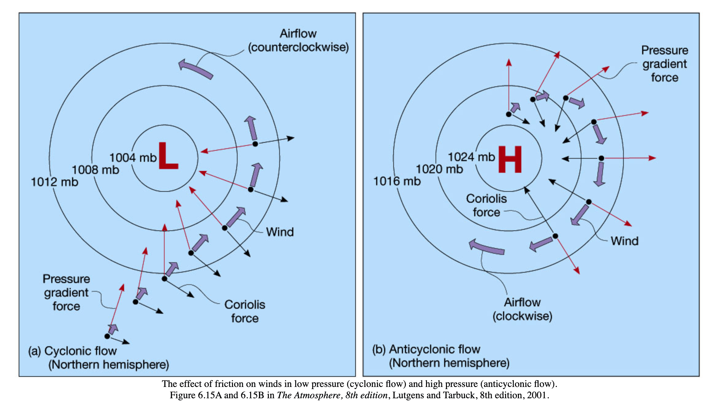 Pressure Gradient Force