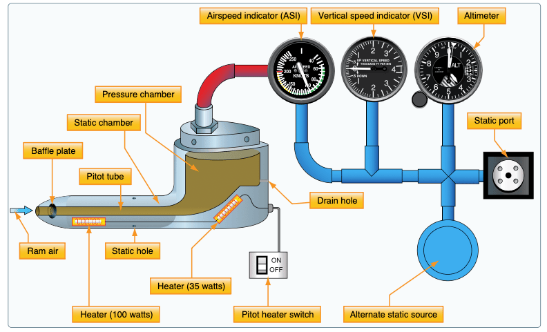 Pitot-static System and Instrument