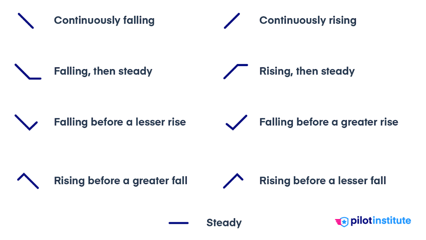 Pressure Trend Symbols