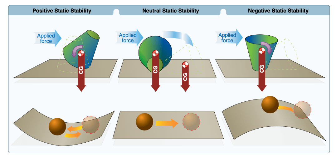 Types of Static Stabilities