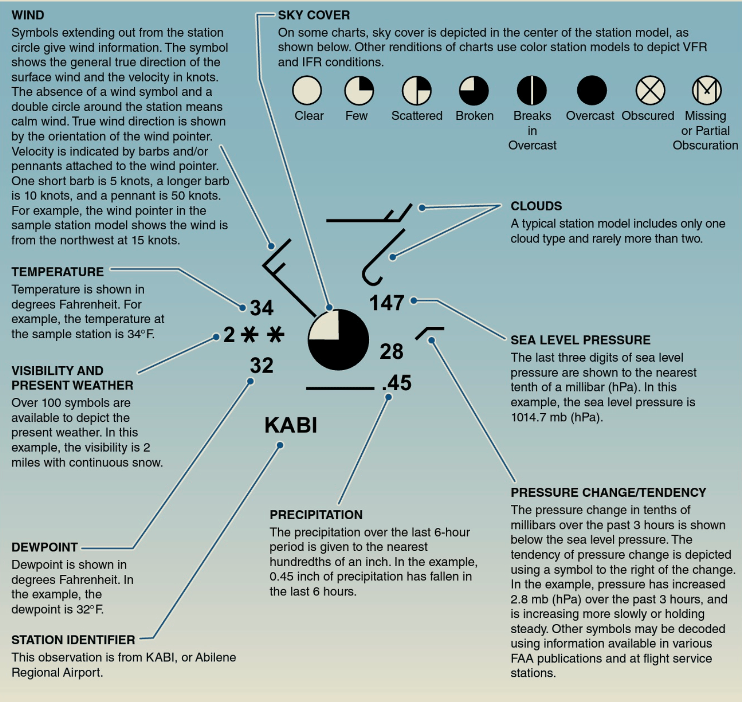 Station Model Informations
