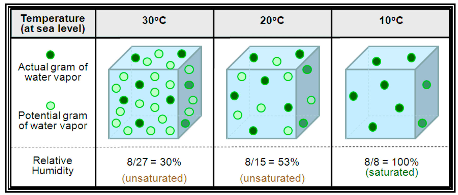 Temperature and Humidity Relationship