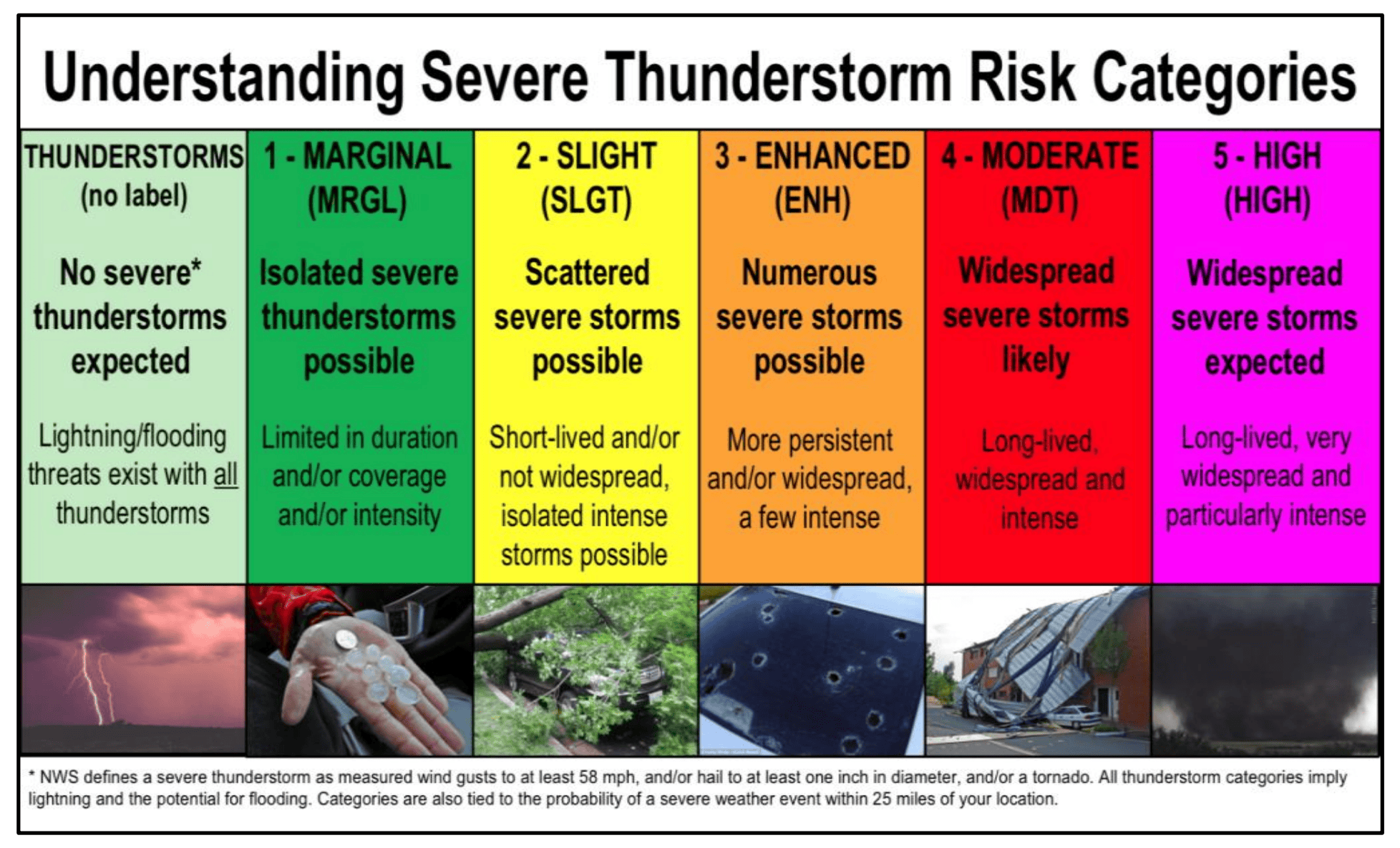 Severe Thunderstorm Risk Categories