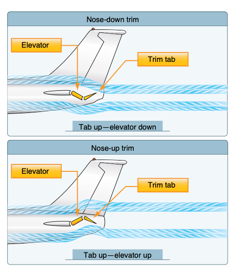 The movement of the elevator is opposite to the direction of movement of the elevator trim tab