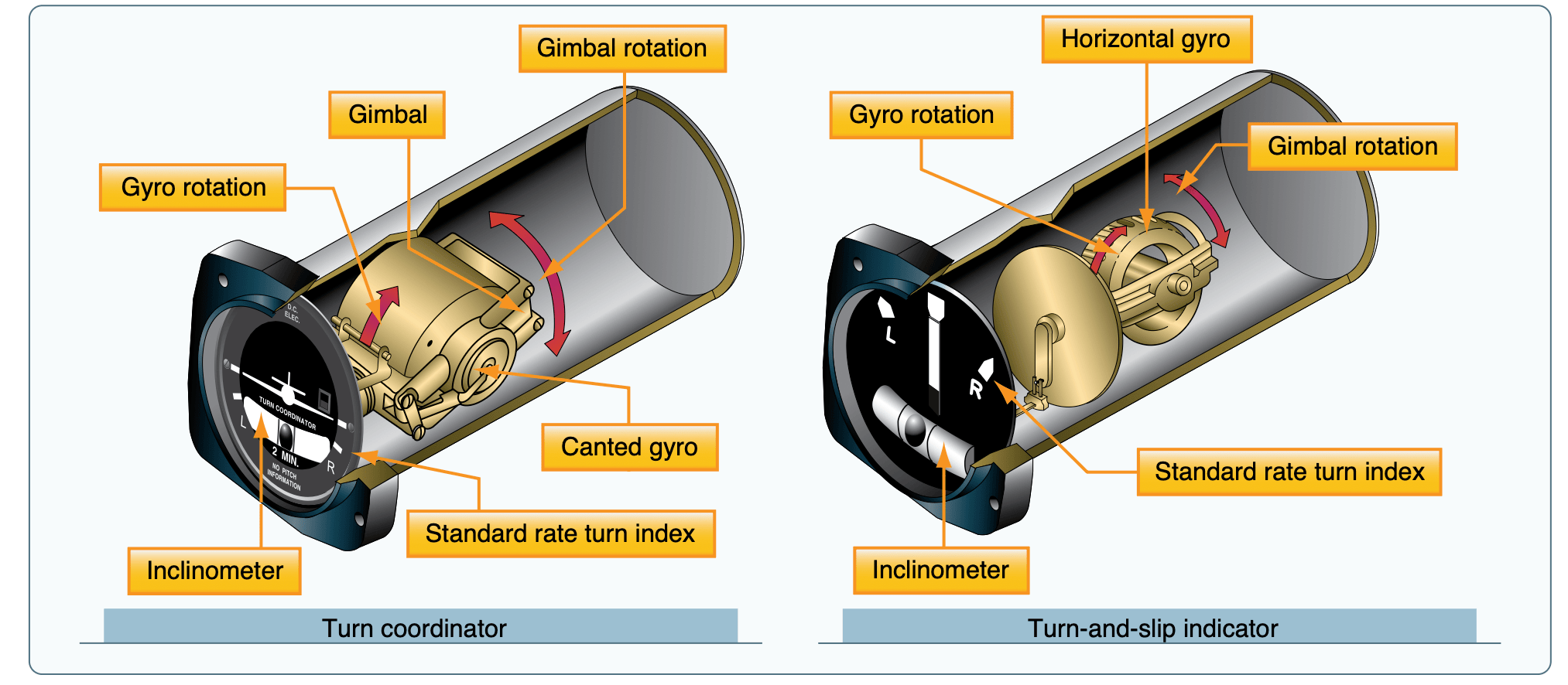 Turn indicators rely on controlled precession for their operation