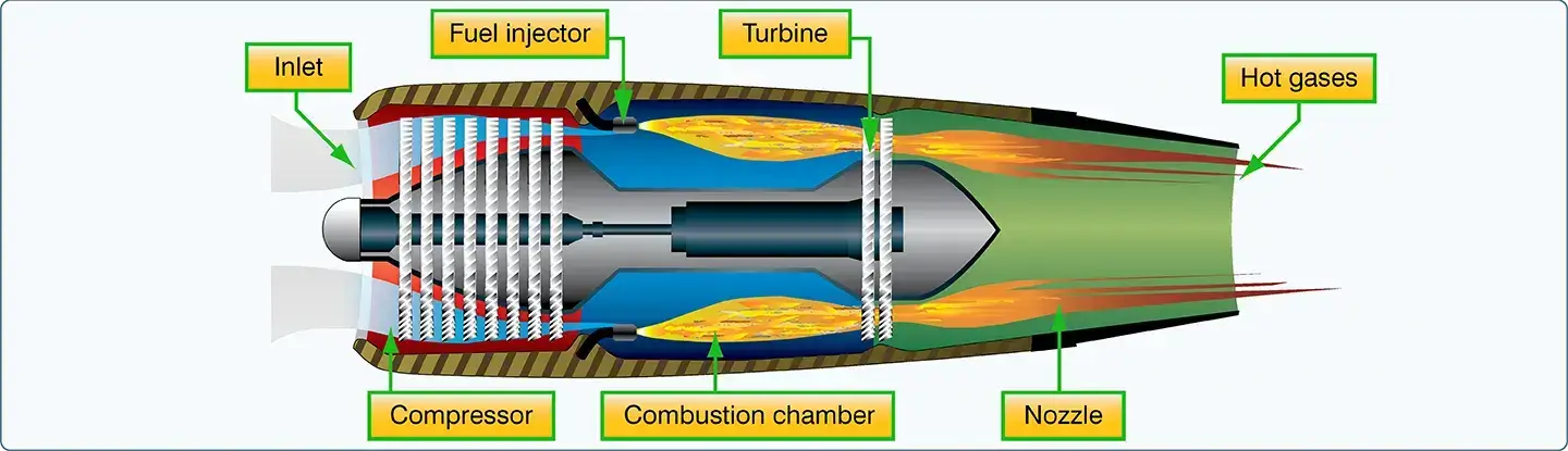 Turbojet Engine Diagram