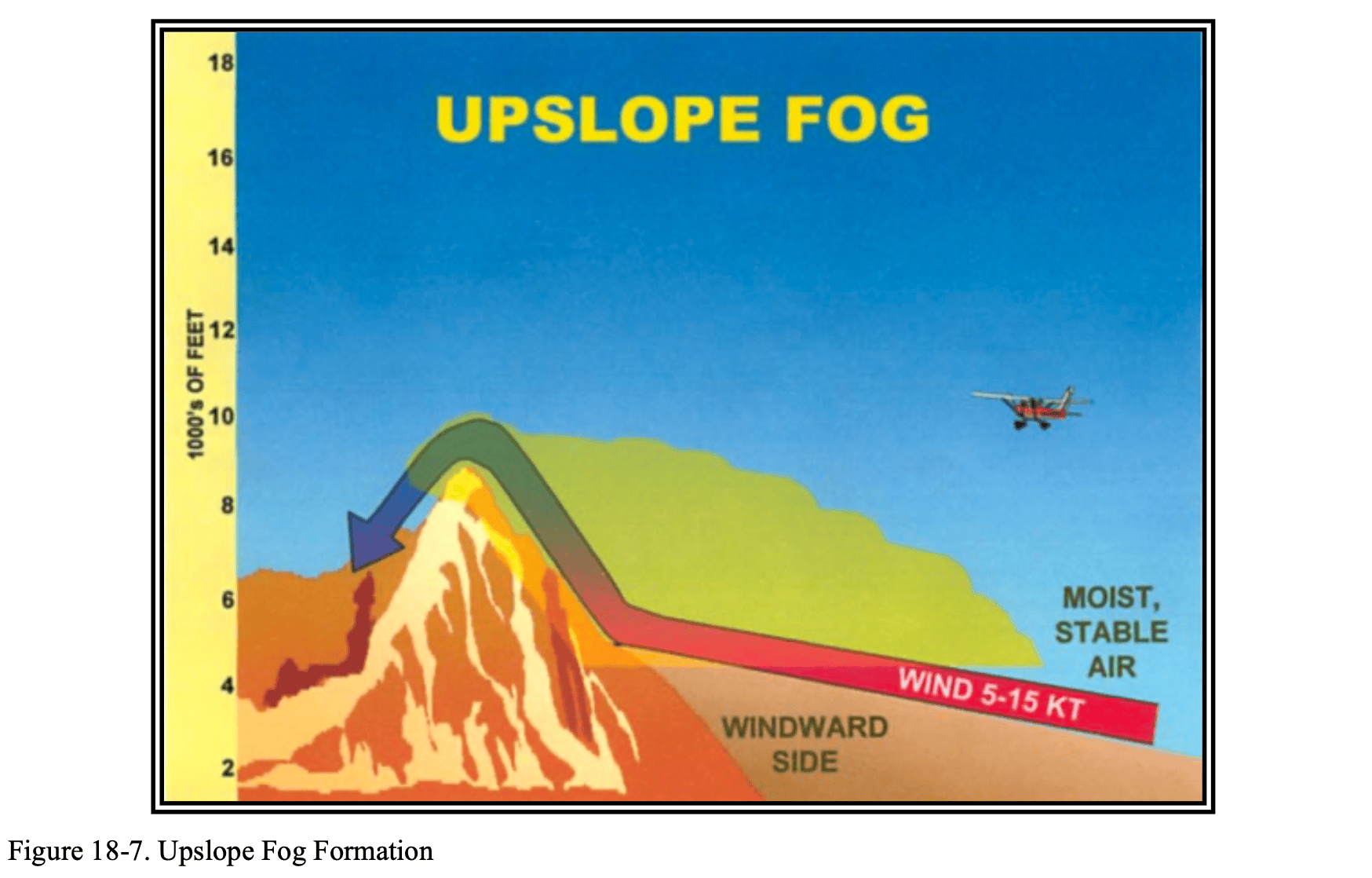 Upslope Fog Formation