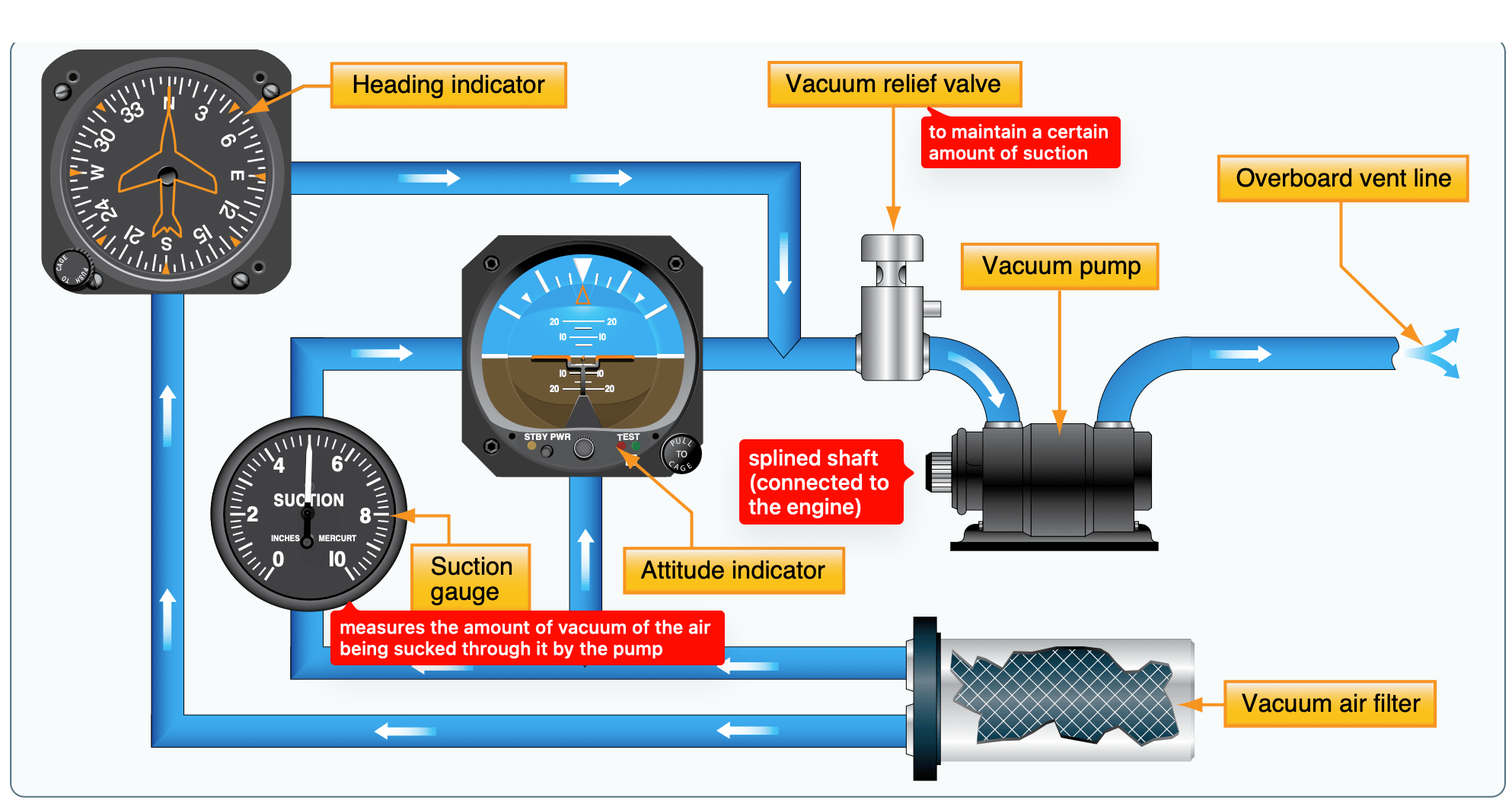 Typical Vacuum system