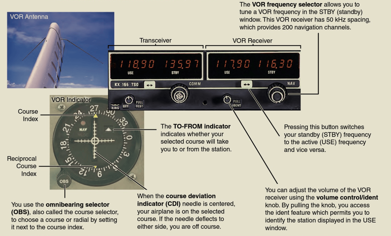 VOR Airborne Equipment