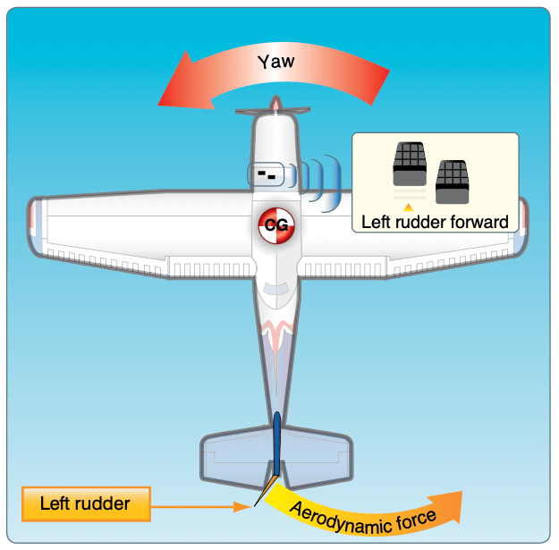 The effect of left rudder pressure.